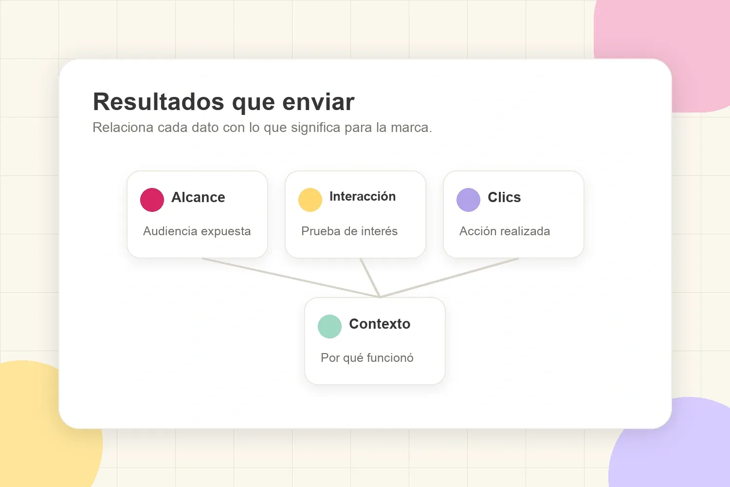 Mapa de resultados que conecta alcance, interacción, clics y contexto para explicar el rendimiento de un post patrocinado