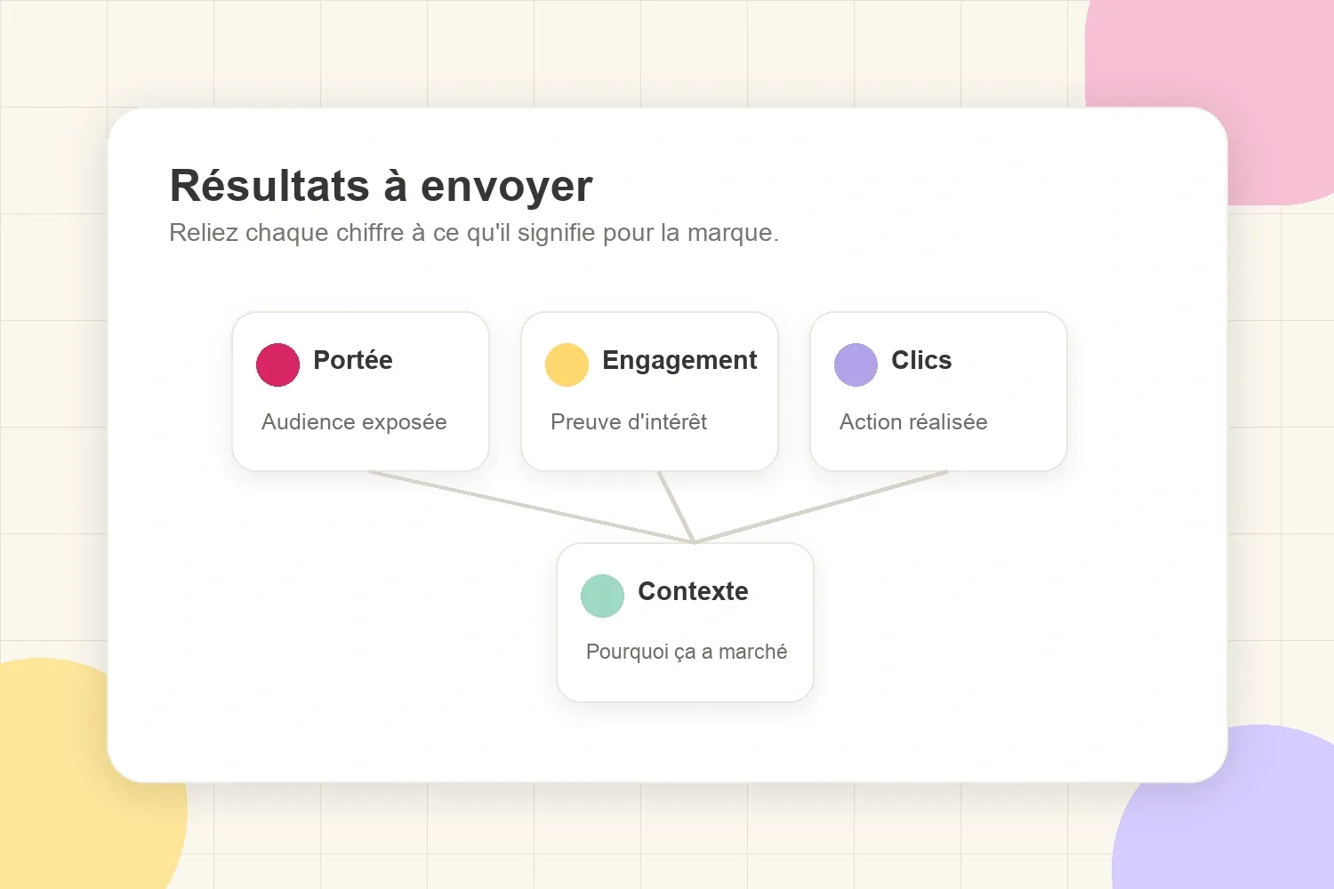 Carte de résultats reliant portée, engagement, clics et contexte pour expliquer la performance d'un post sponsorisé