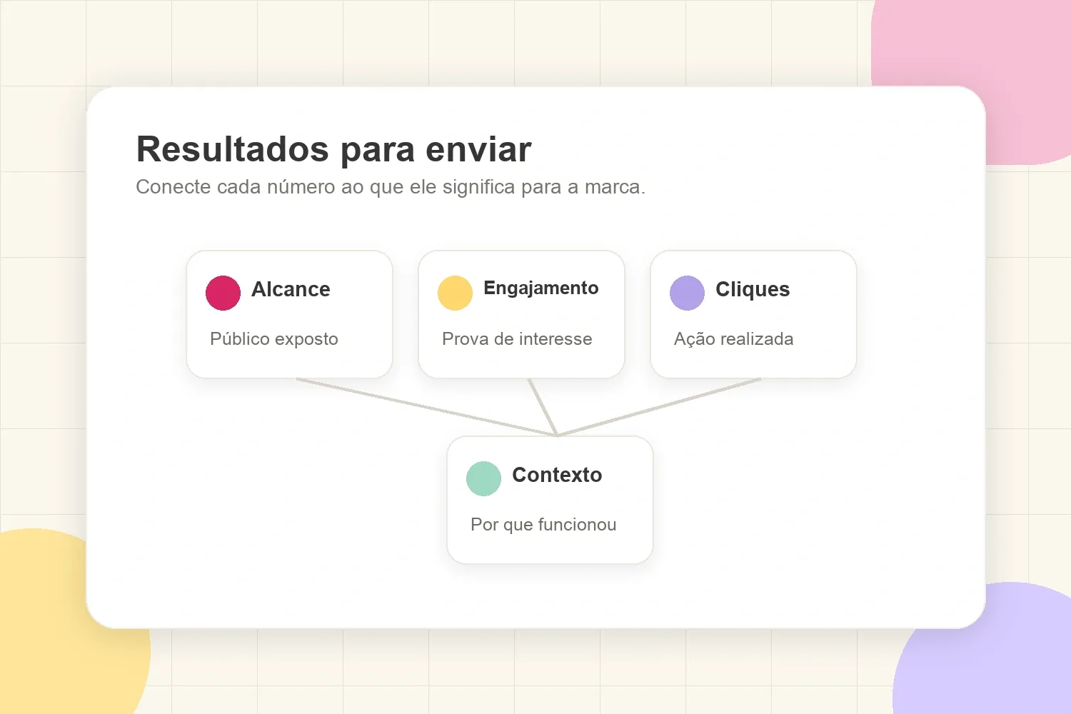 Mapa de resultados conectando alcance, engajamento, cliques e contexto para explicar a performance de um post patrocinado