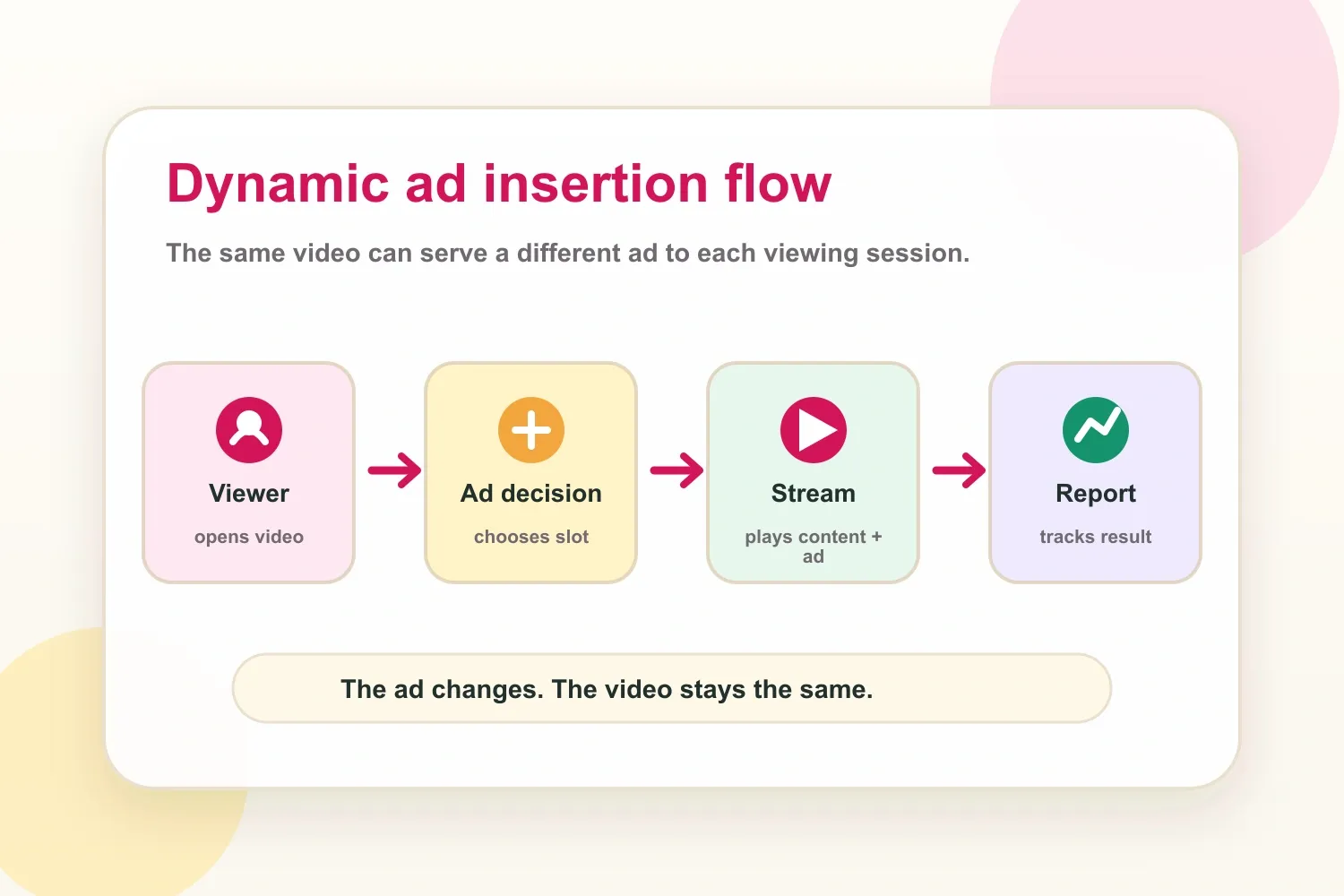 Dynamic ad insertion flow showing the viewer, ad decision, video stream, and reporting