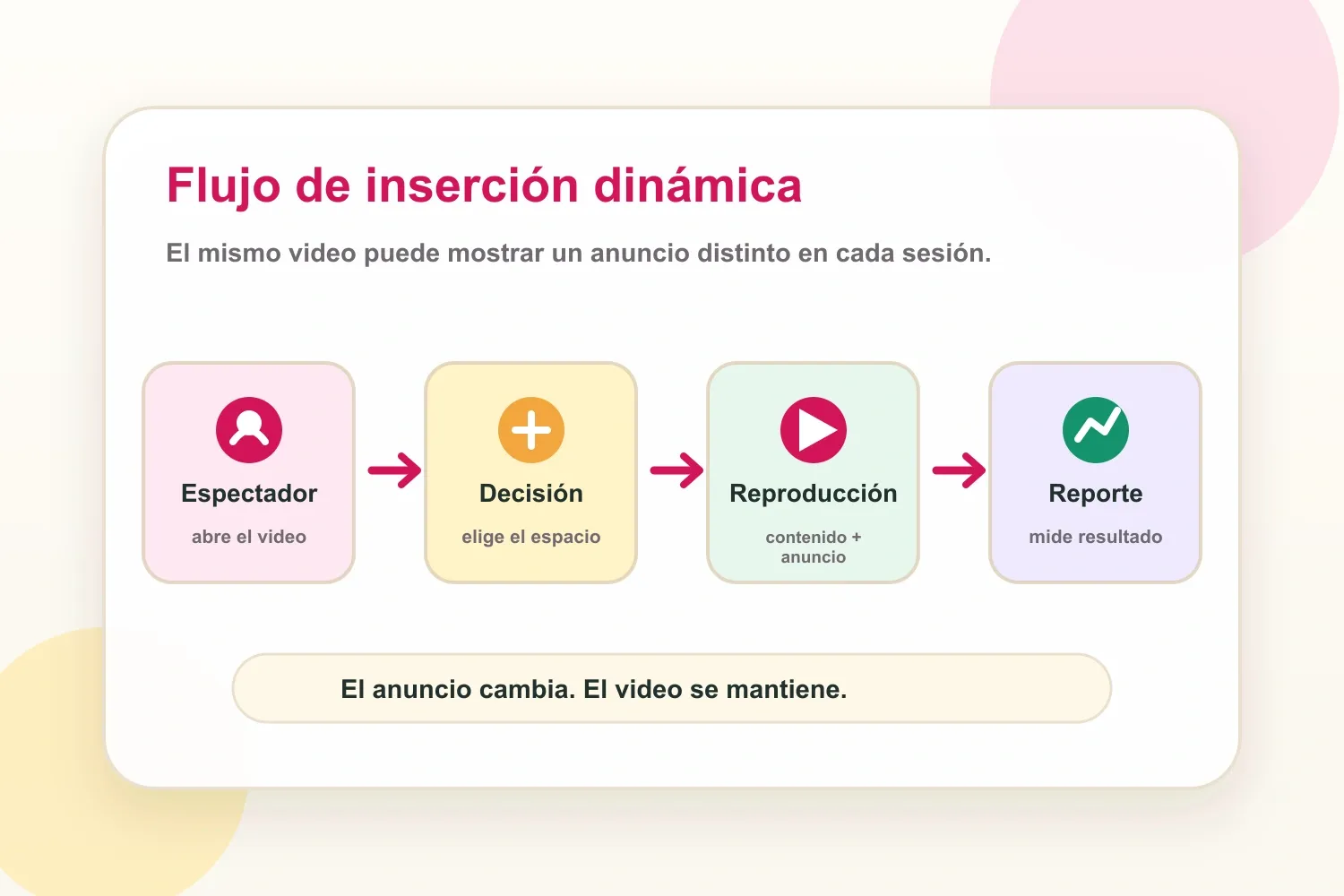 Flujo de inserción dinámica que muestra espectador, decisión publicitaria, reproducción y reporte