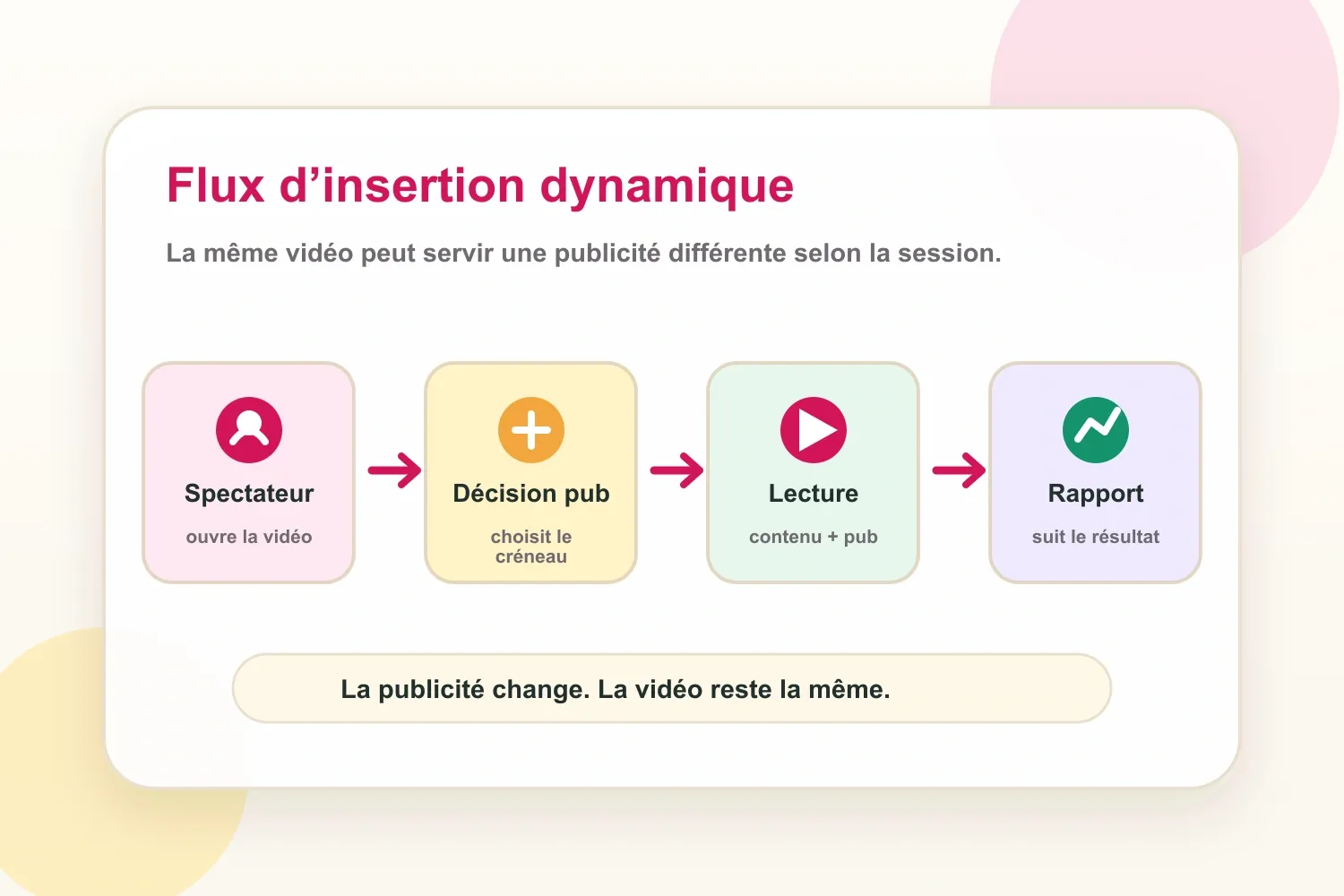 Flux d’insertion dynamique montrant le spectateur, la décision publicitaire, la lecture vidéo et le reporting