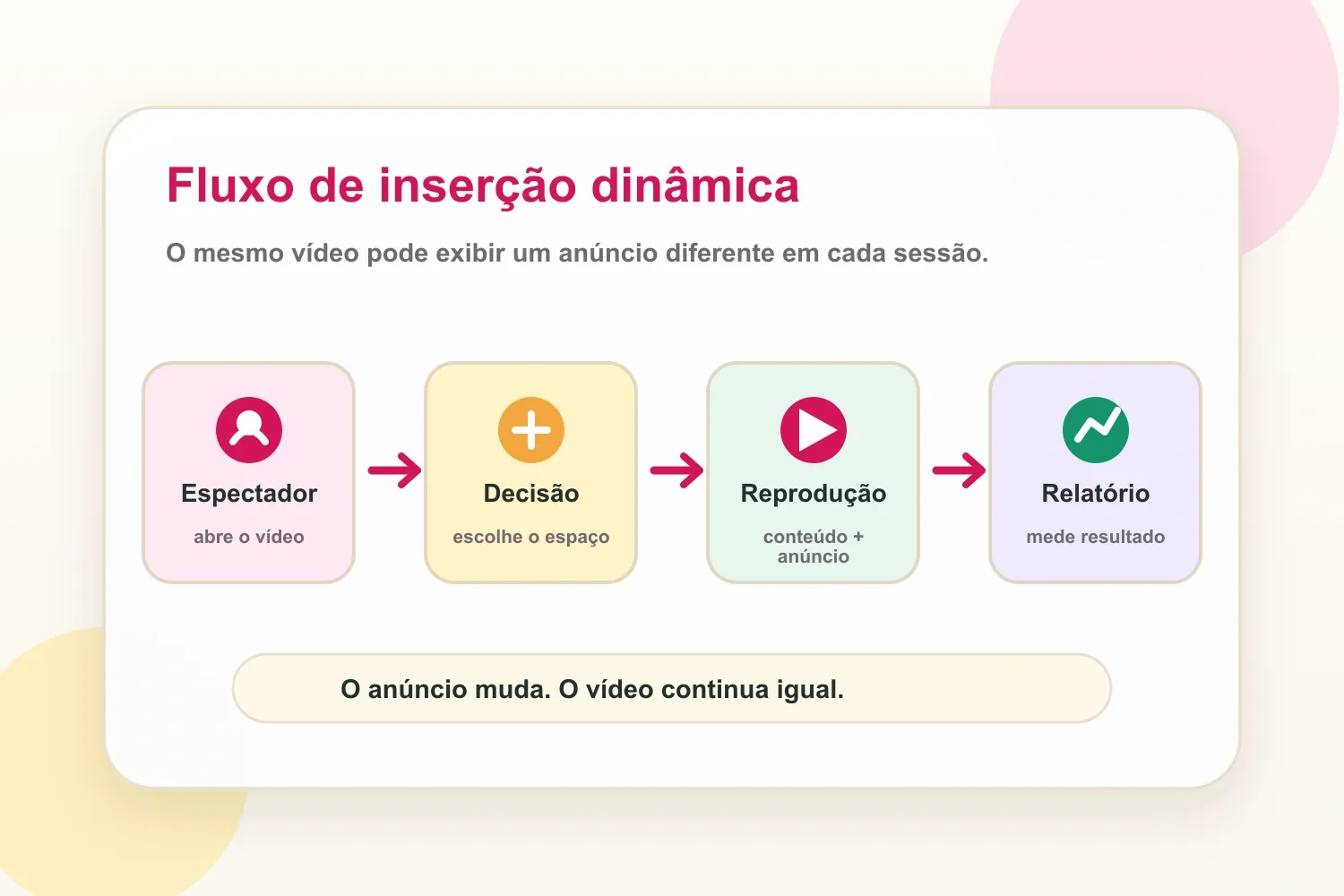 Fluxo de inserção dinâmica mostrando espectador, decisão de anúncio, reprodução e relatório