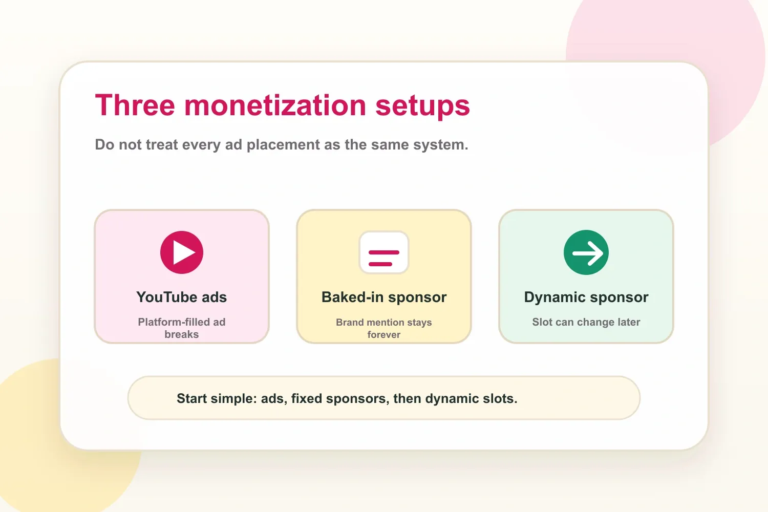 Three monetization systems for YouTube videos: YouTube ads, baked-in sponsor reads, and dynamic sponsor slots