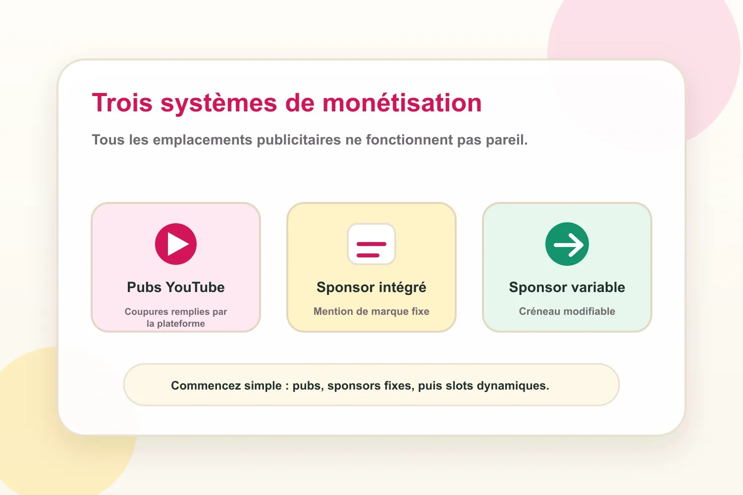Trois systèmes de monétisation pour les vidéos YouTube : publicités YouTube, sponsors intégrés et emplacements dynamiques
