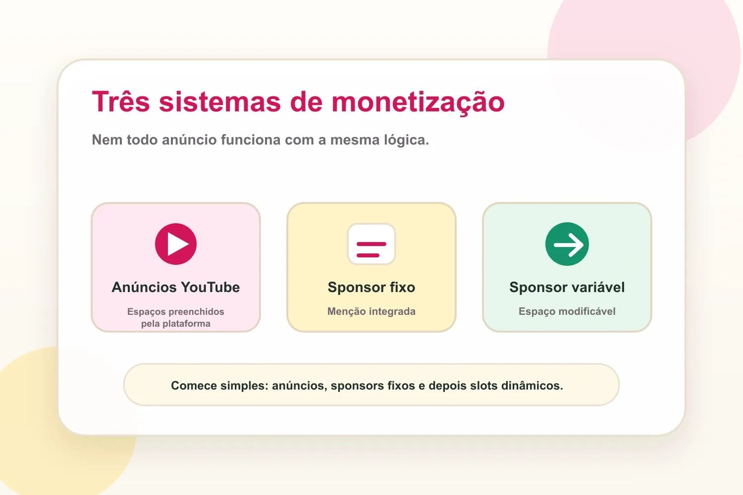 Três sistemas de monetização para vídeos no YouTube: anúncios do YouTube, menções patrocinadas fixas e espaços dinâmicos