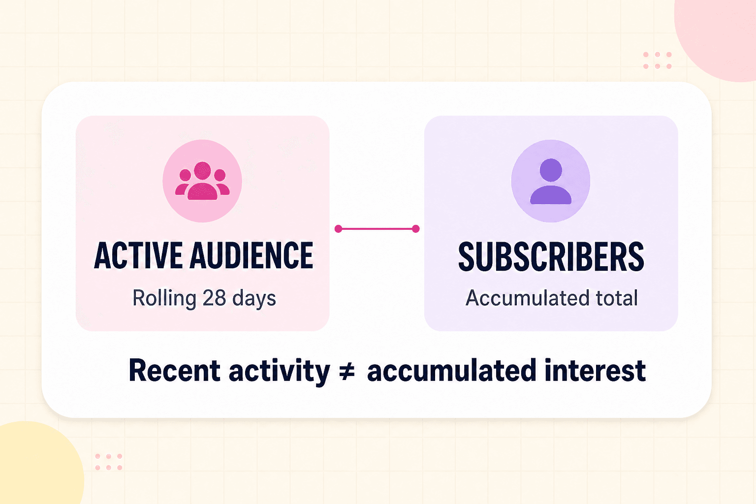 Abstract comparison of a rolling active YouTube audience and an accumulated subscriber base