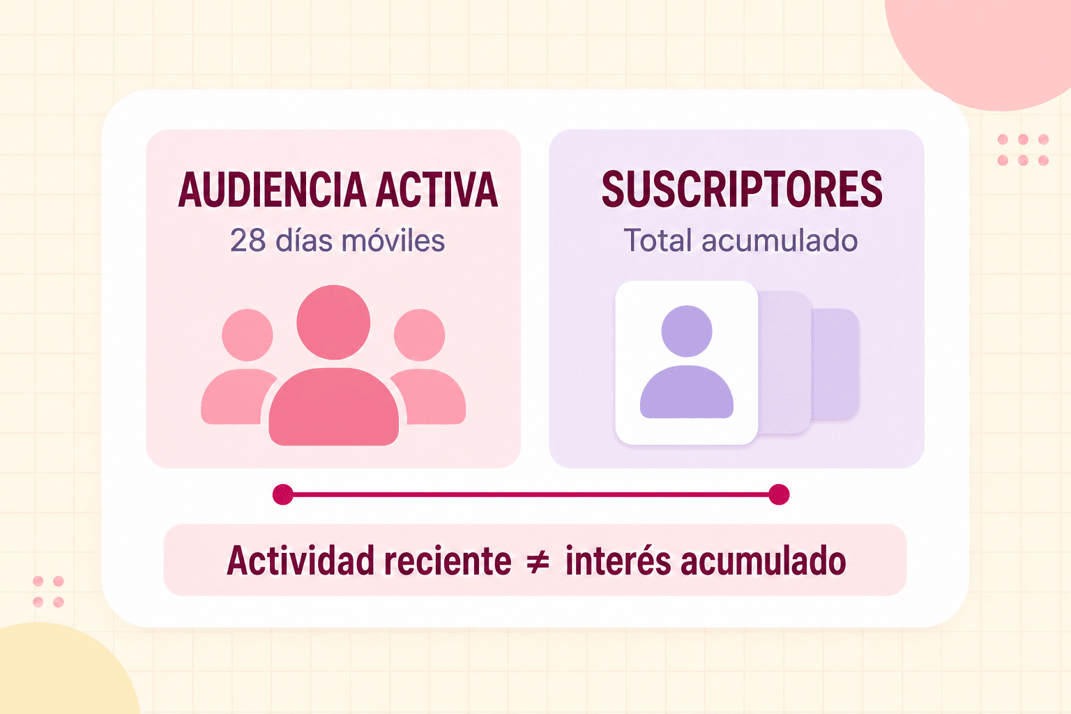 Comparación abstracta entre una audiencia activa en una ventana móvil y una base de suscriptores acumulada