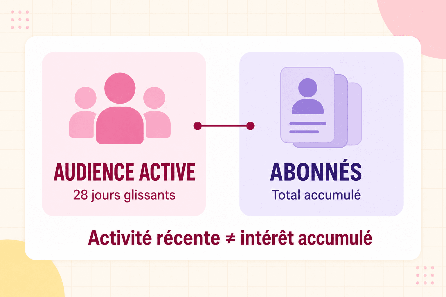 Comparaison abstraite entre une audience active calculée sur une période glissante et une base d’abonnés accumulée