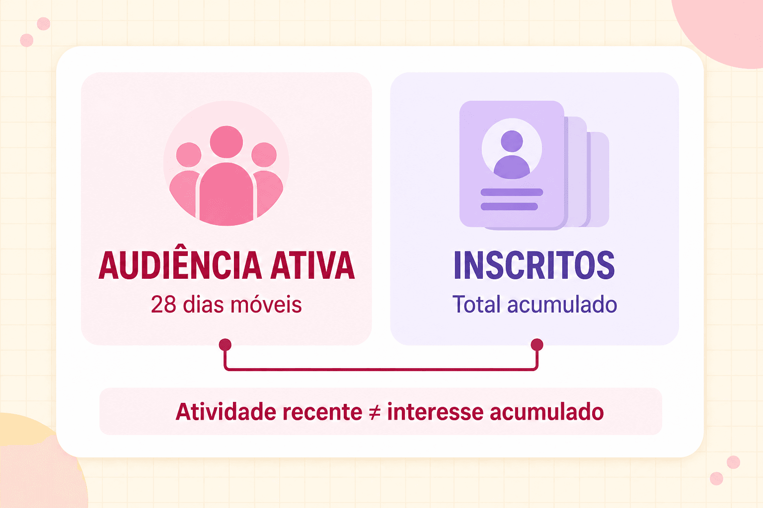 Comparação abstrata entre uma audiência ativa em uma janela móvel e uma base acumulada de inscritos