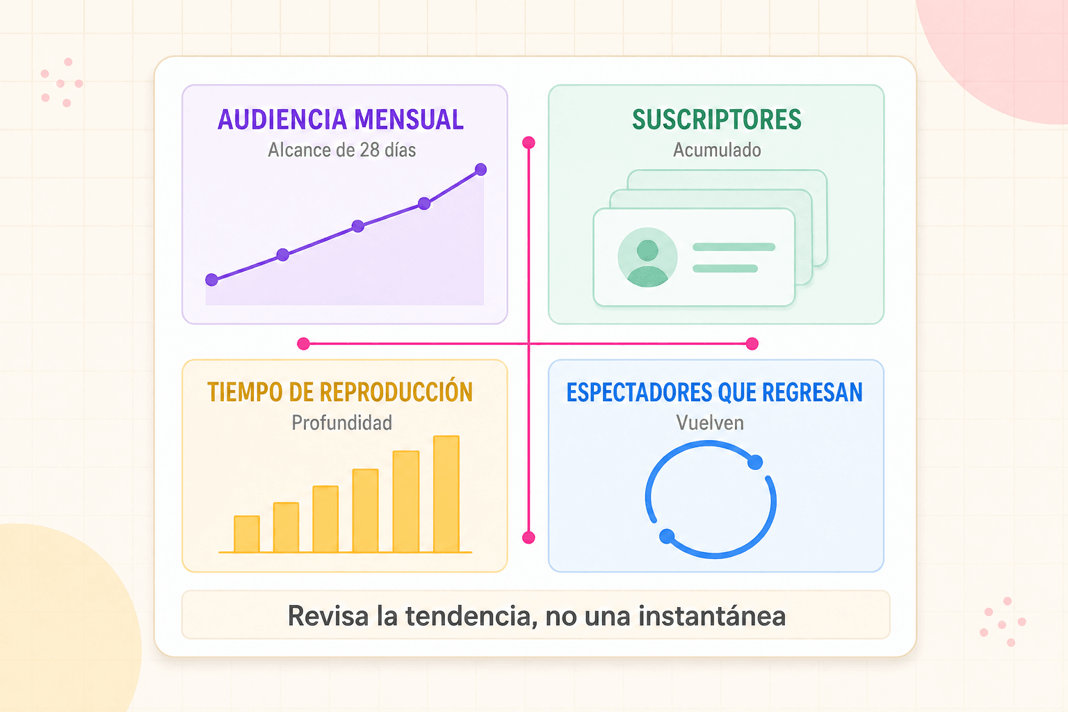 Revisión abstracta de salud de un canal con alcance, suscriptores, tiempo de reproducción y espectadores que regresan