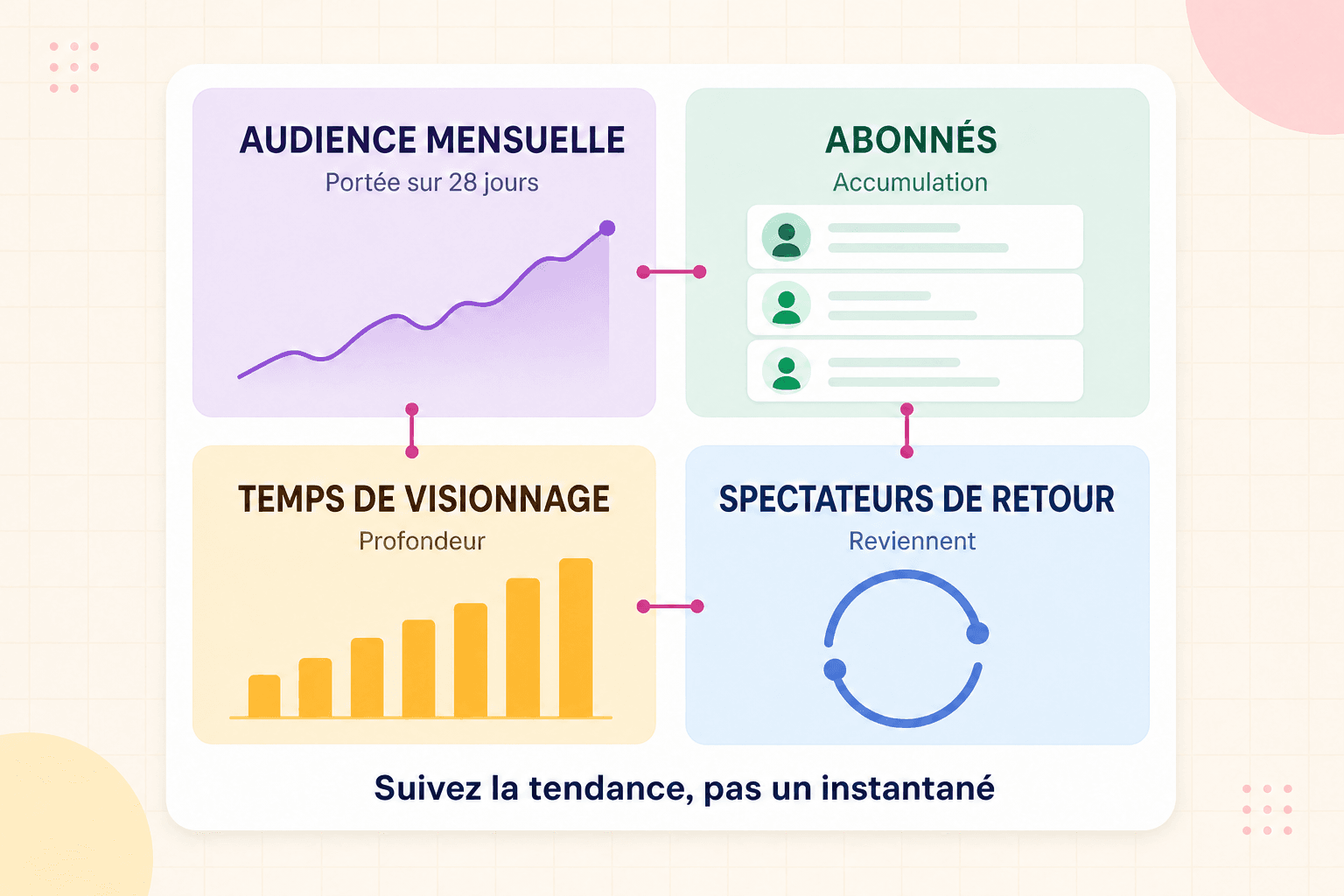 Bilan abstrait de santé YouTube réunissant portée, abonnés, temps de visionnage et retour des spectateurs