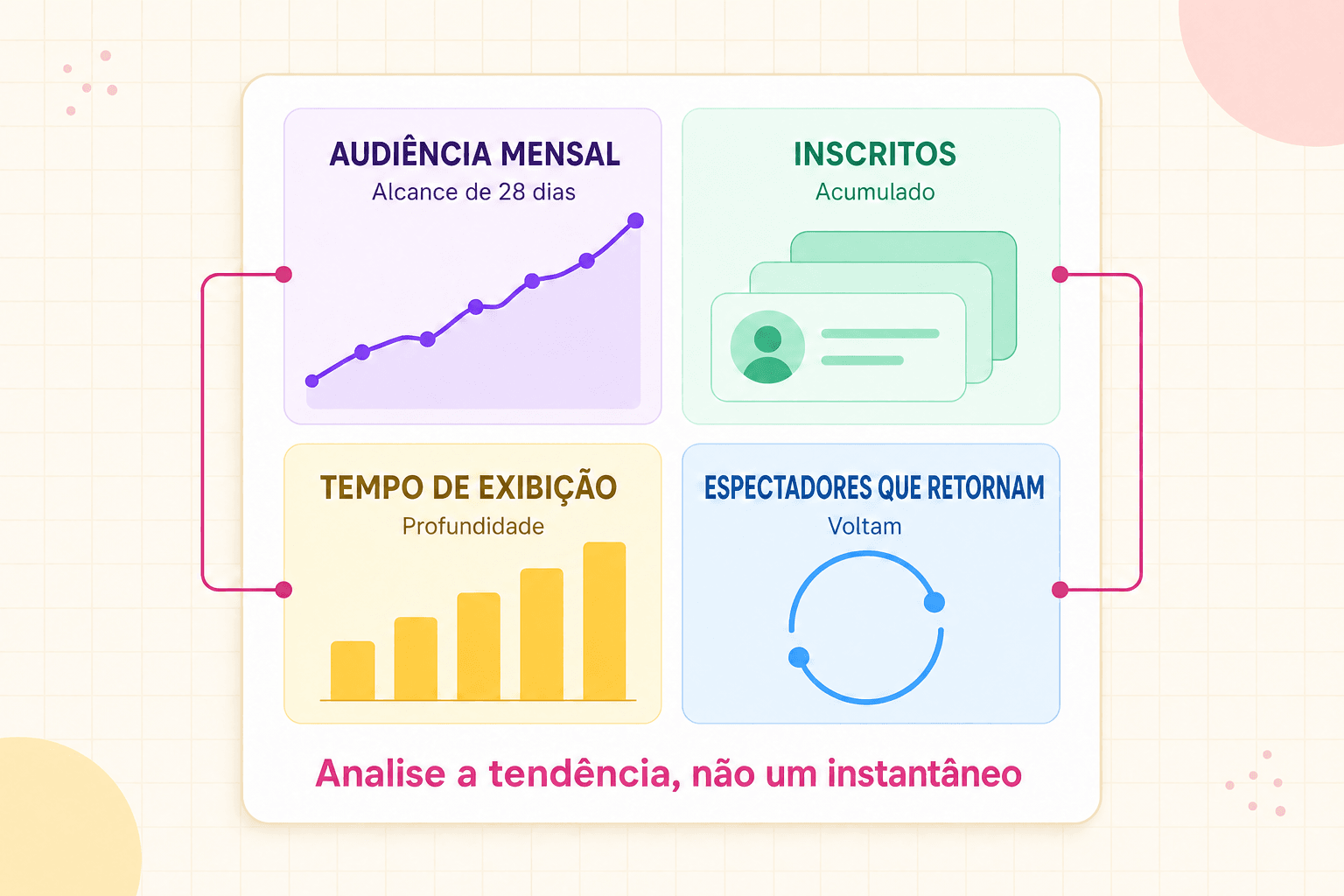 Revisão abstrata da saúde de um canal com alcance, inscritos, tempo de exibição e espectadores que retornam