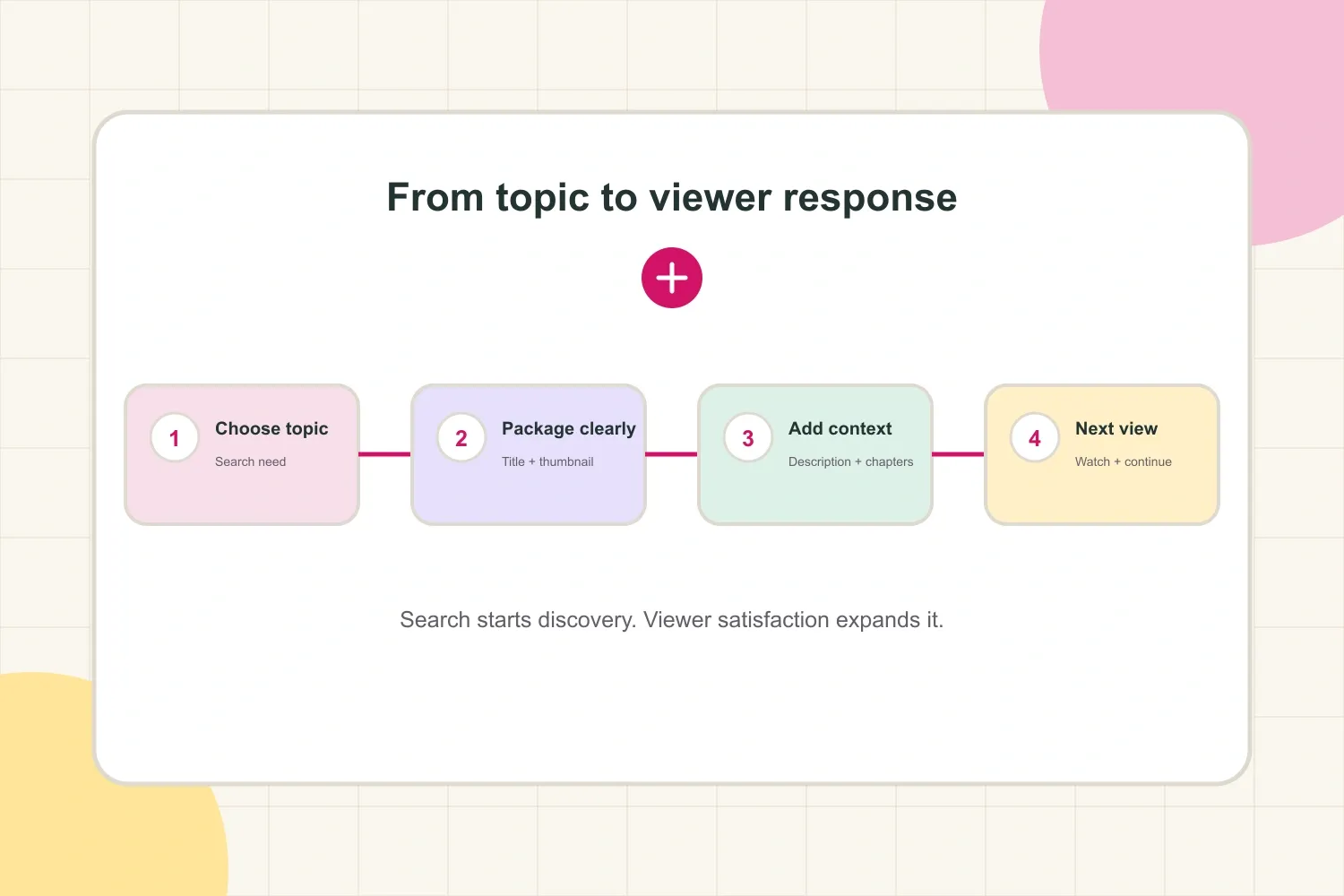 How YouTube SEO moves from topic choice to packaging, context, and continued viewing