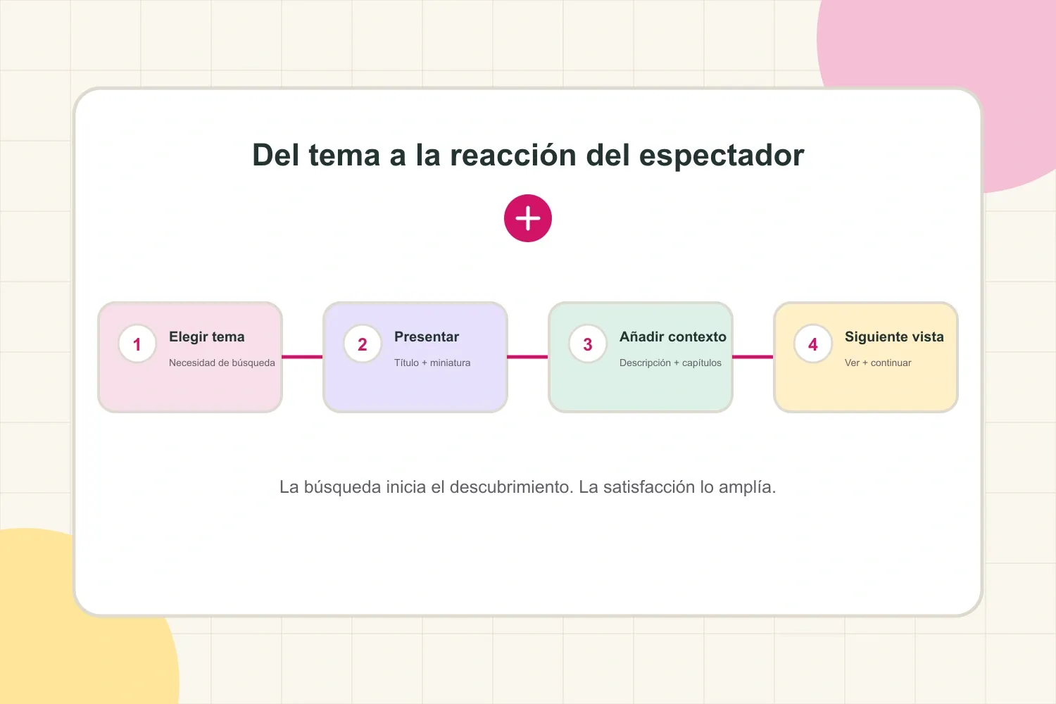 Cómo el SEO para YouTube pasa de elegir el tema a presentar, contextualizar y conseguir que el espectador siga viendo