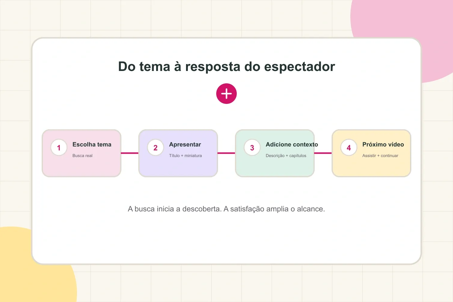 Como o SEO no YouTube passa da escolha do tema para a apresentação, o contexto e a continuidade da sessão