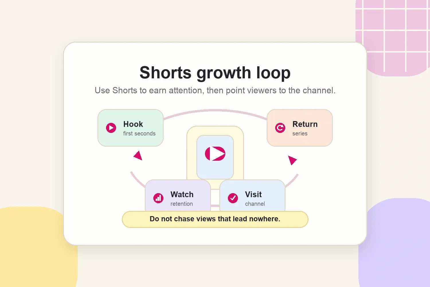 YouTube Shorts growth loop from hook to returning viewers