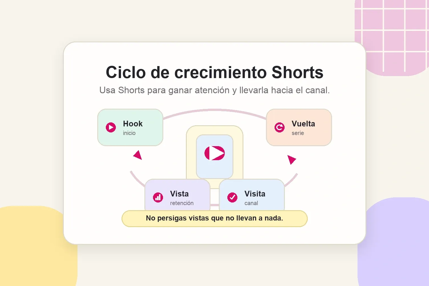 Ciclo de crecimiento de YouTube Shorts desde el hook hasta los espectadores recurrentes