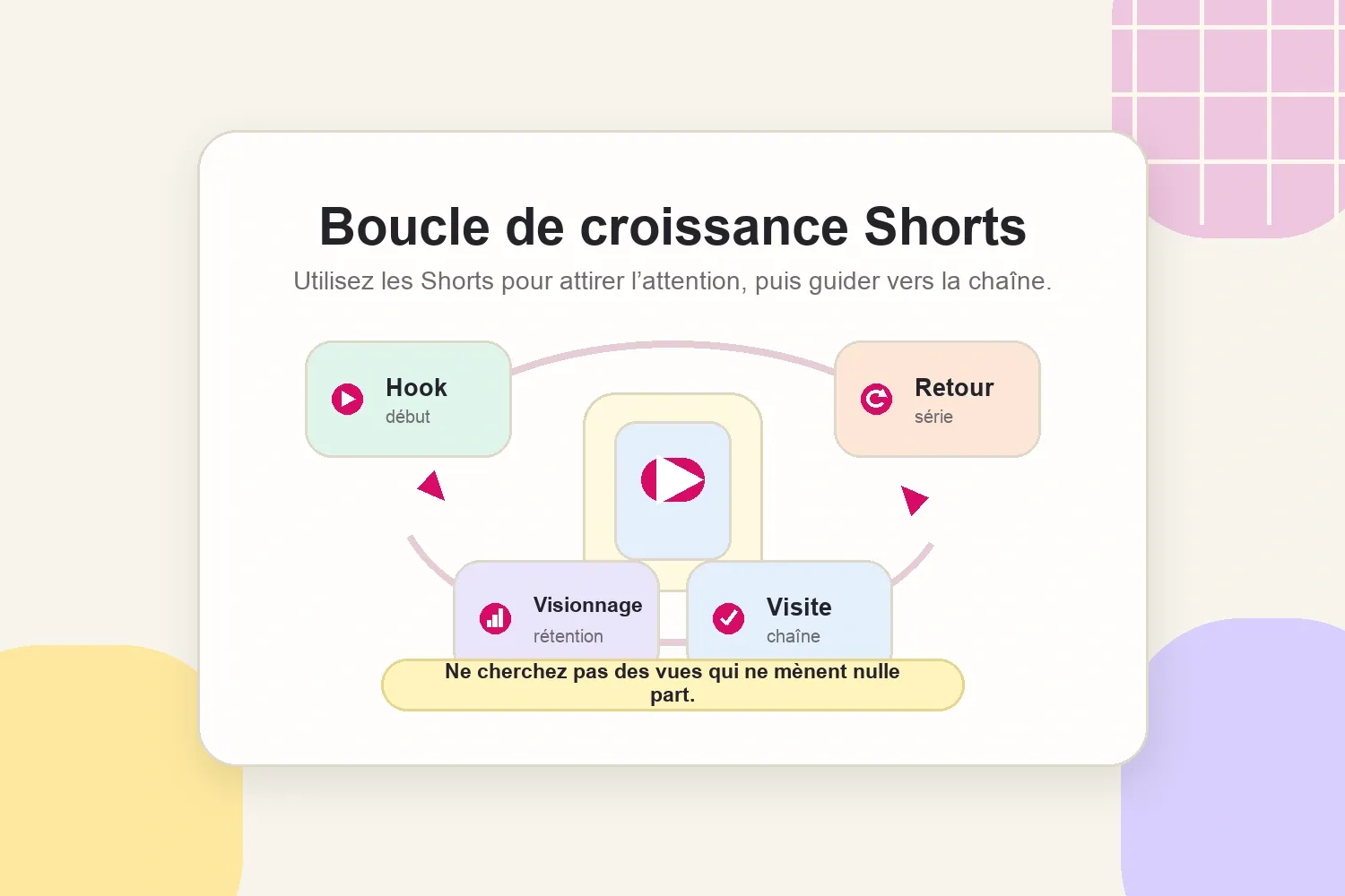 Boucle de croissance YouTube Shorts du hook aux spectateurs récurrents