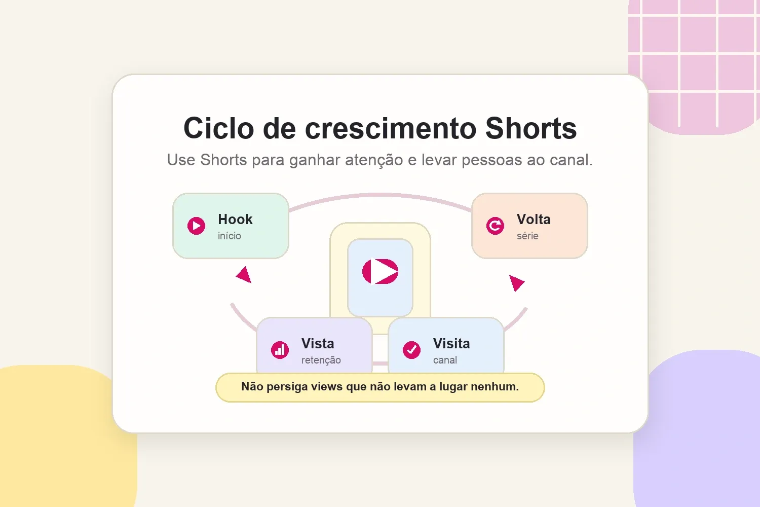 Ciclo de crescimento dos Shorts do YouTube do hook aos espectadores recorrentes