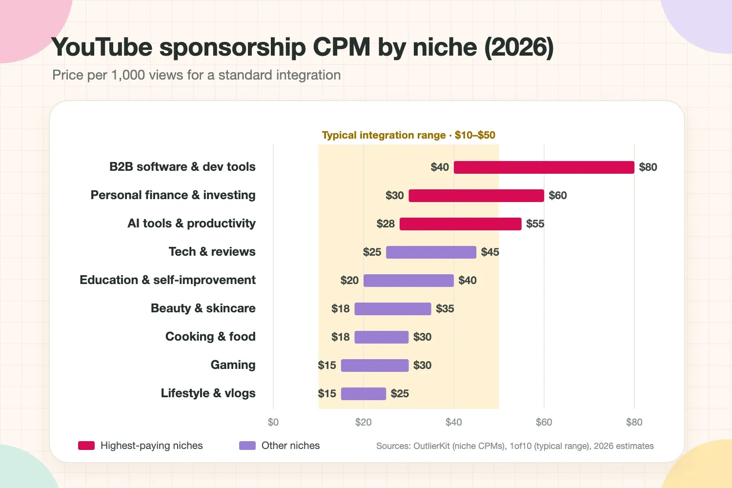 Range chart of YouTube sponsorship CPM by niche in 2026: B2B software and finance reach $60 to $80 per 1,000 views, while gaming and lifestyle pay $15 to $30
