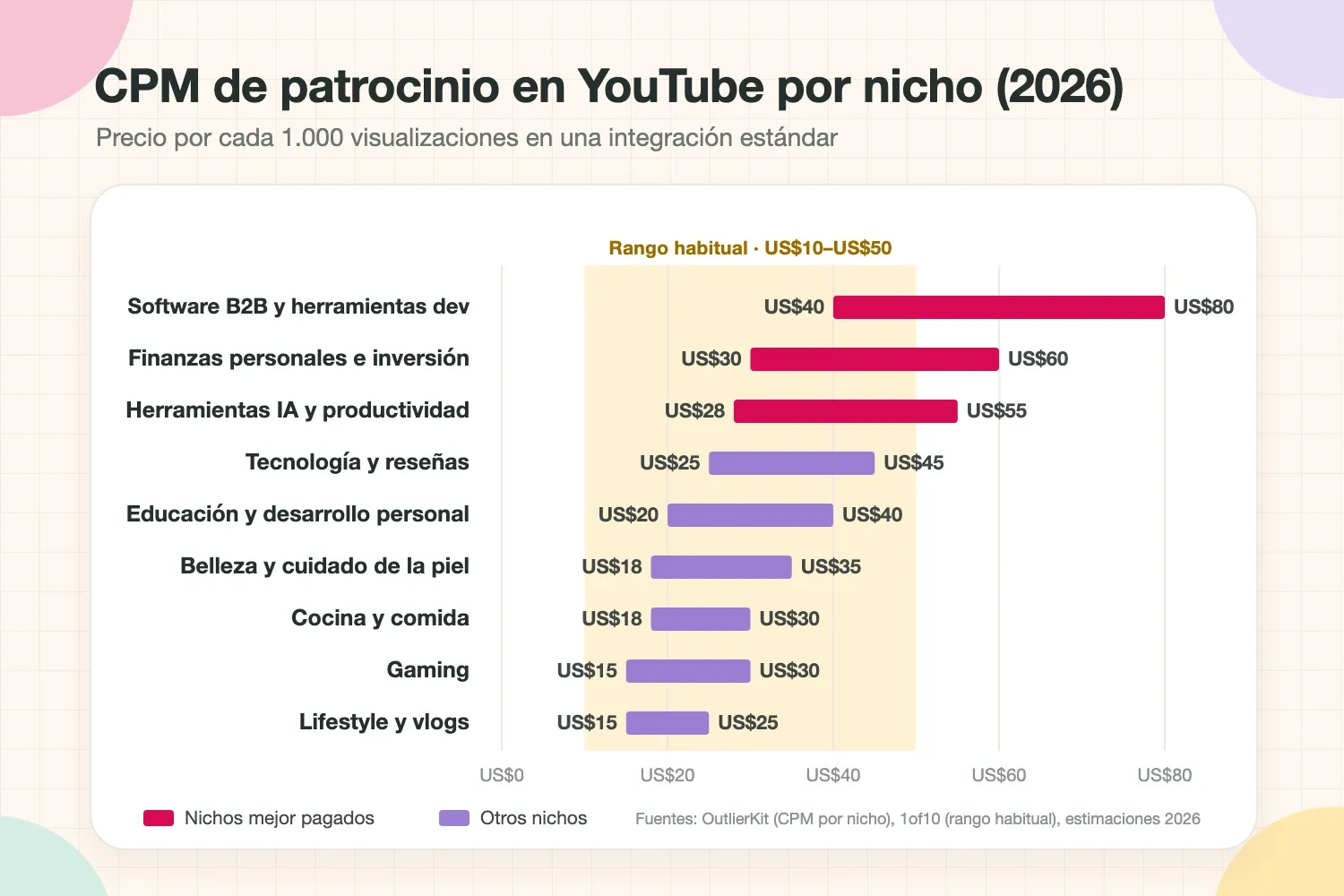 Gráfico del CPM de patrocinio en YouTube por nicho en 2026: el software B2B y las finanzas llegan a US$60-US$80 por cada 1.000 visualizaciones, frente a US$15-US$30 en gaming y lifestyle