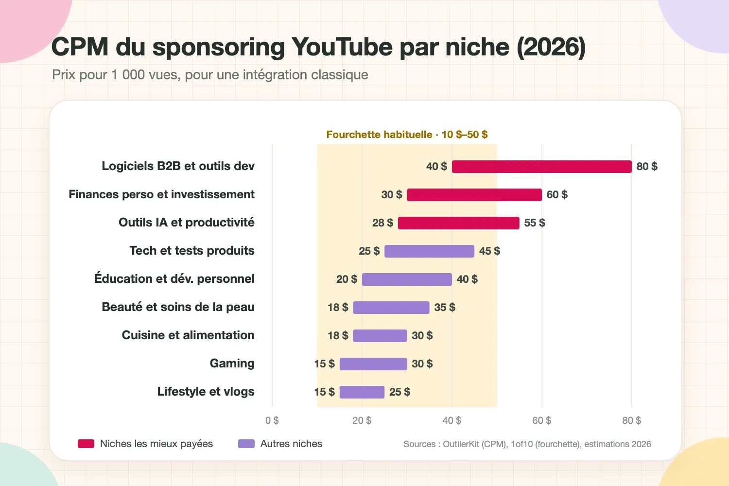 Graphique des CPM de sponsoring YouTube par niche en 2026 : les logiciels B2B et la finance montent jusqu’à 60 à 80 $ pour 1 000 vues, contre 15 à 30 $ pour le gaming et le lifestyle