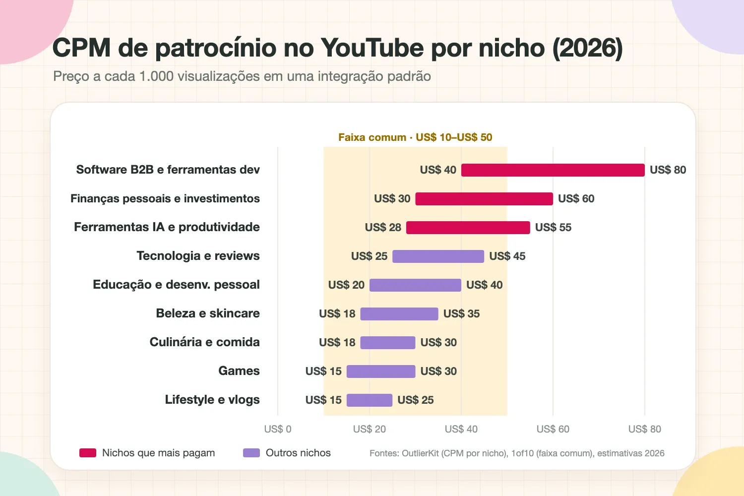 Gráfico do CPM de patrocínio no YouTube por nicho em 2026: software B2B e finanças chegam a US$ 60-80 a cada 1.000 visualizações, contra US$ 15-30 em games e lifestyle