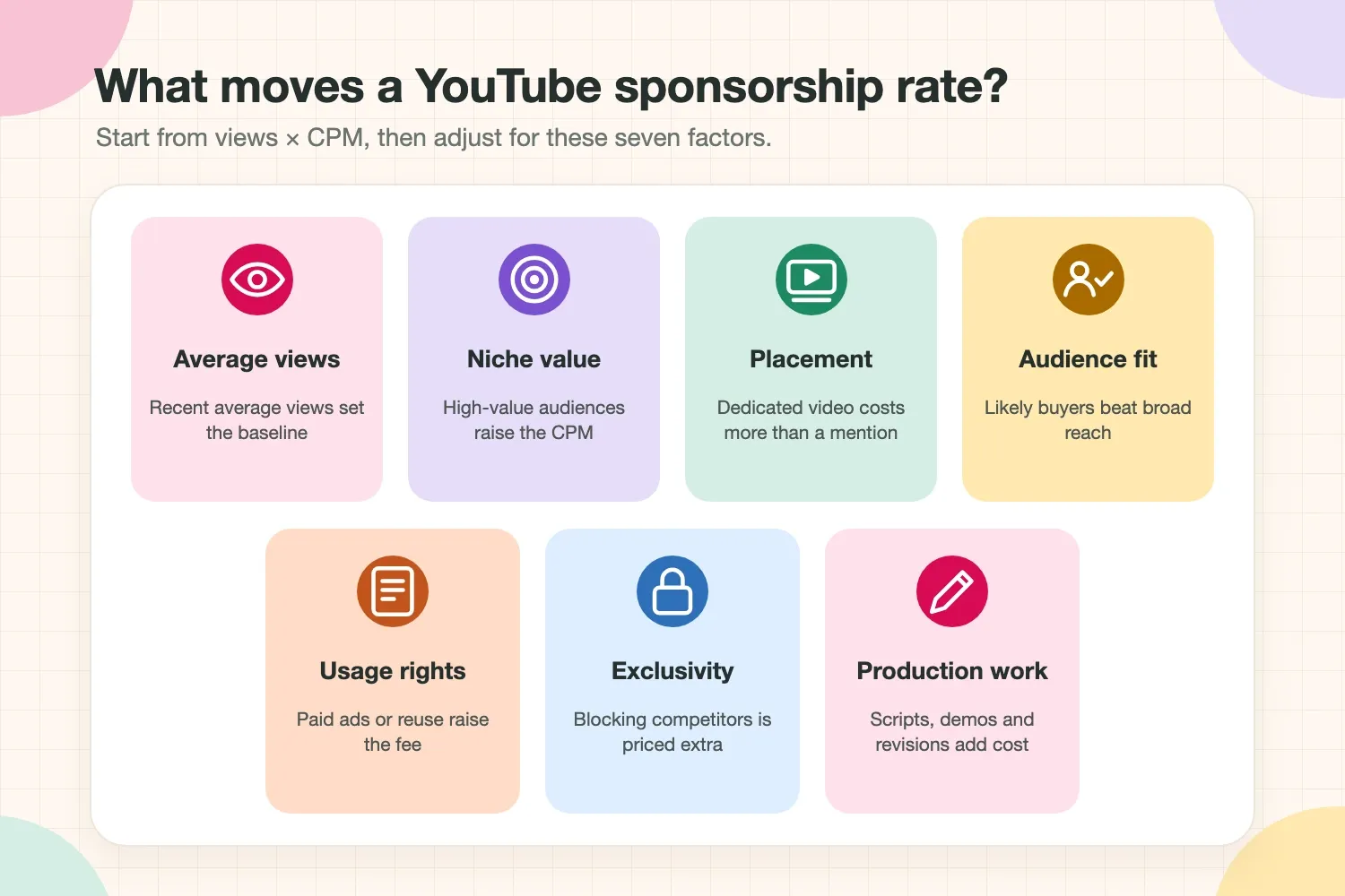 Seven factors that change a YouTube sponsorship rate: average views, niche value, placement, audience fit, usage rights, exclusivity and production work