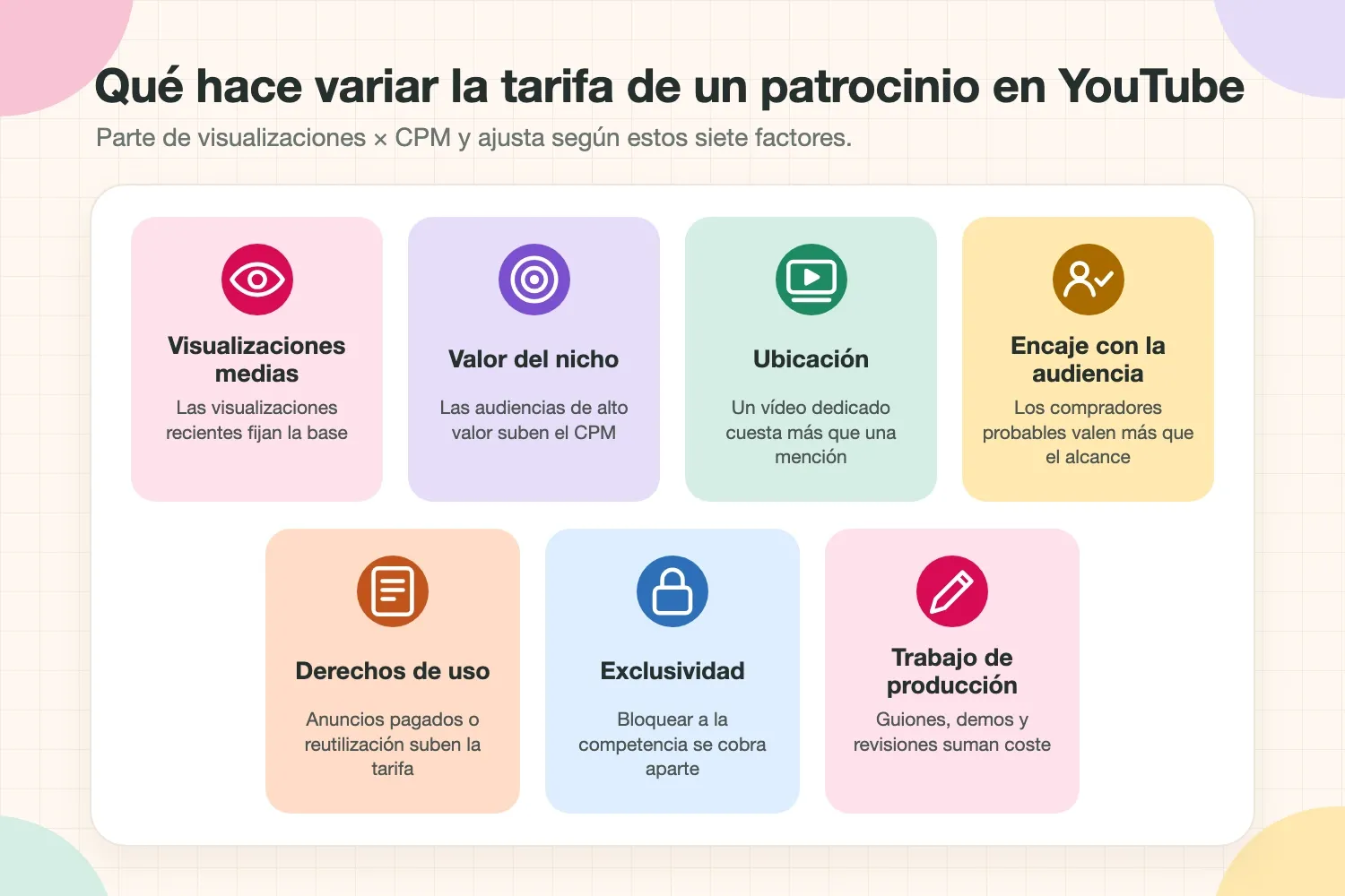 Siete factores que cambian la tarifa de un patrocinio en YouTube: visualizaciones medias, valor del nicho, ubicación, encaje con la audiencia, derechos de uso, exclusividad y trabajo de producción