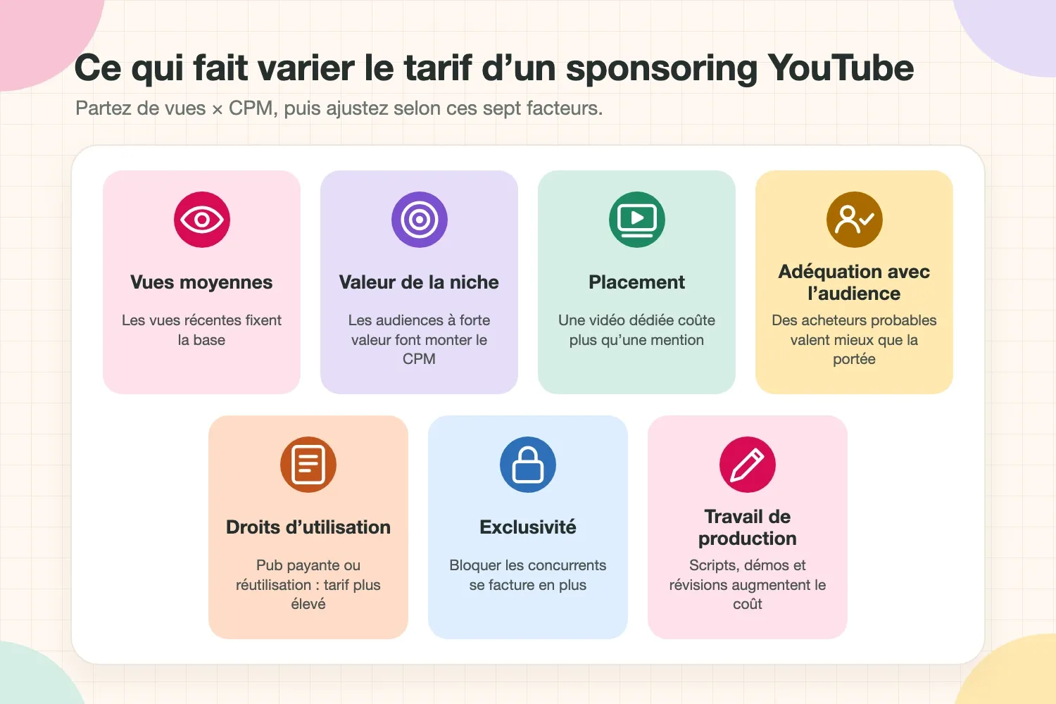 Sept facteurs qui font varier le tarif d’un sponsoring YouTube : vues moyennes, valeur de la niche, placement, adéquation avec l’audience, droits d’utilisation, exclusivité et travail de production