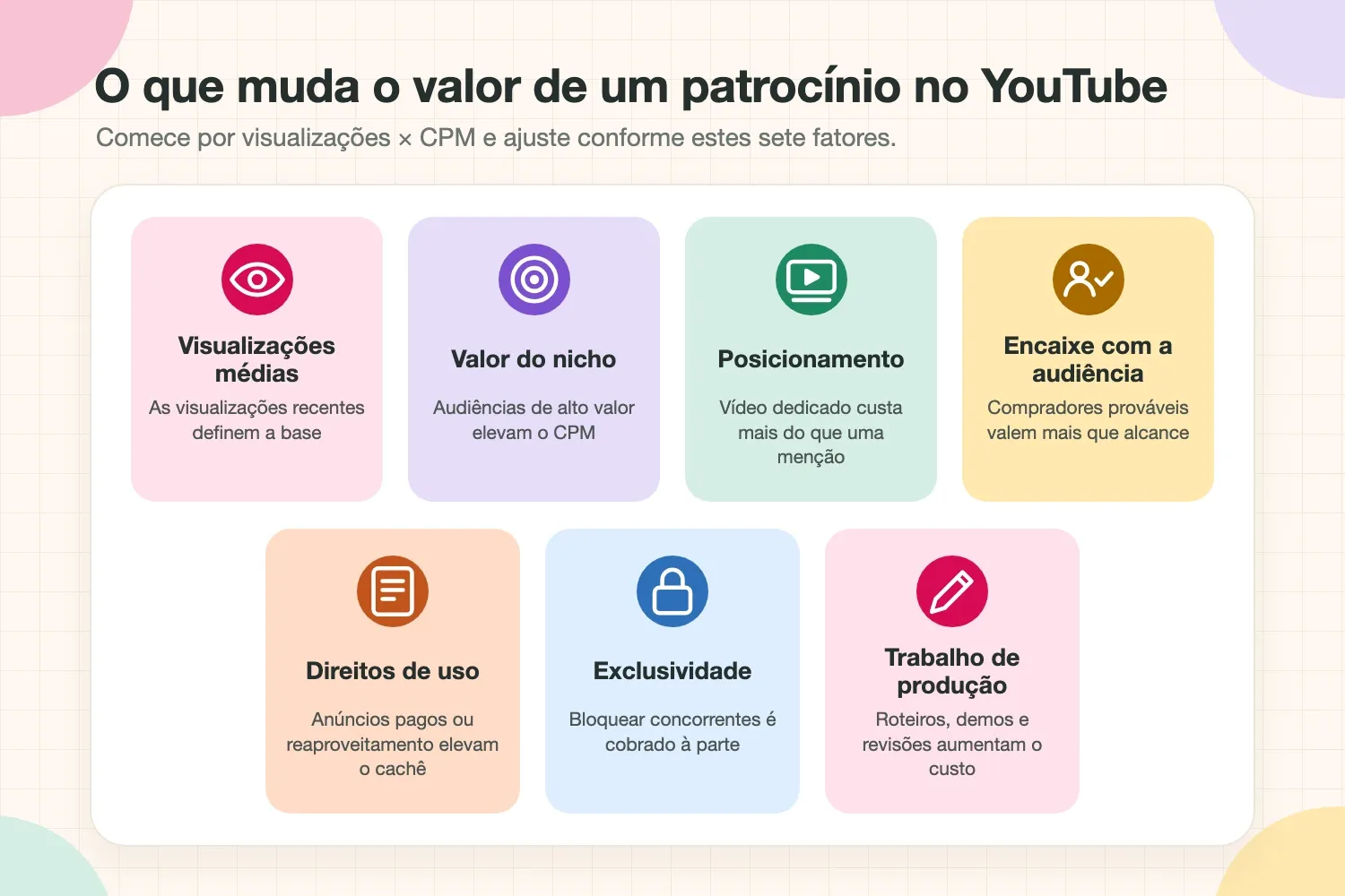 Sete fatores que mudam o valor de um patrocínio no YouTube: visualizações médias, valor do nicho, posicionamento, encaixe com a audiência, direitos de uso, exclusividade e trabalho de produção