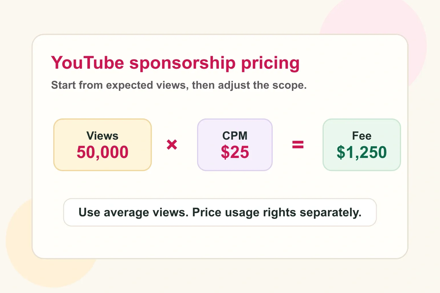 YouTube sponsorship pricing formula showing average views multiplied by CPM divided by 1,000